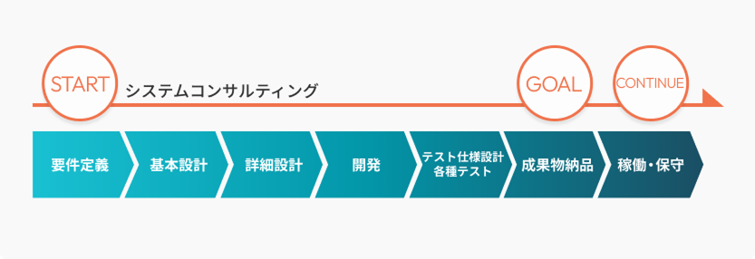 システムコンサルティングの業務フロー