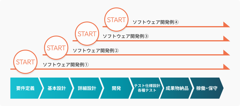 ソフトウェア開発の業務フロー
