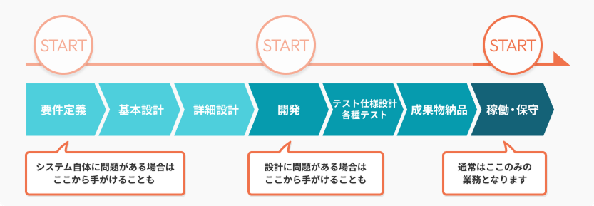 ソフトウェア管理・運用・保守の業務フロー