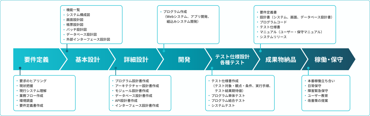 システム開発の工程を示す図。要件定義から稼働・保守までの流れを記載。