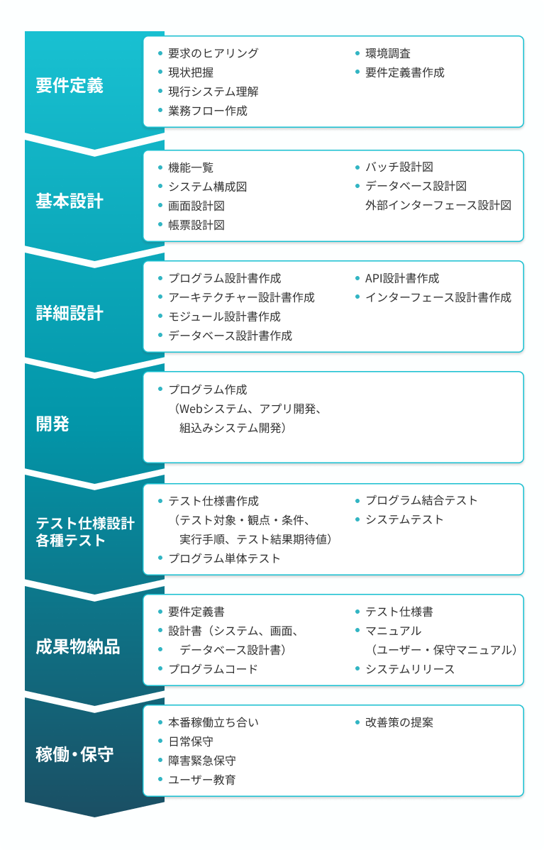システム開発の工程を示す図。要件定義から稼働・保守までの流れを記載。